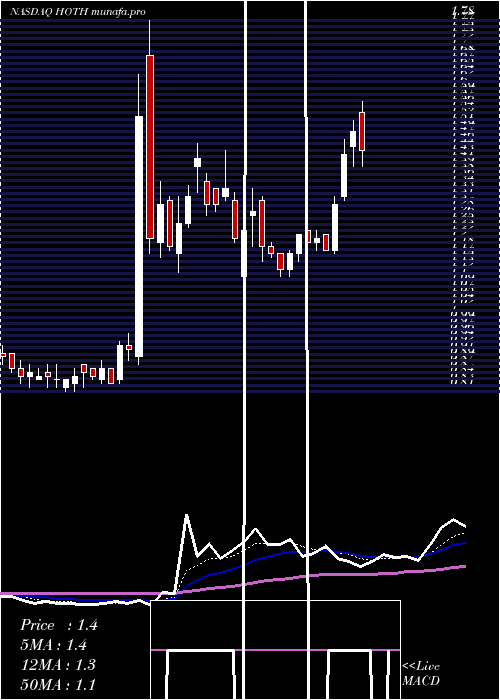  Daily chart HothTherapeutics