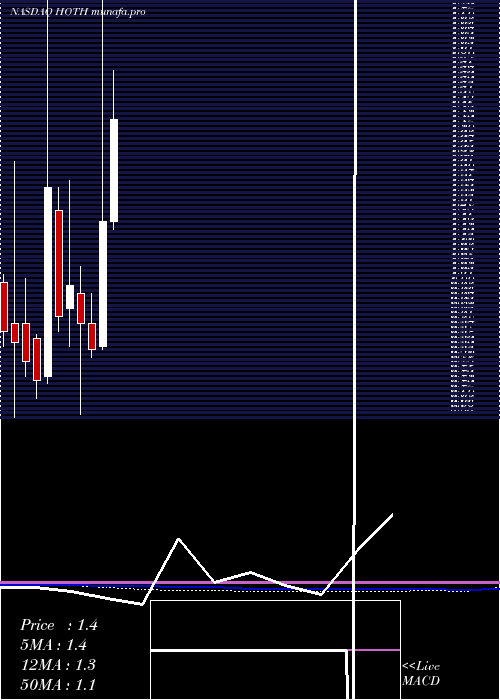 monthly chart HothTherapeutics
