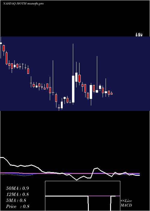  weekly chart HothTherapeutics