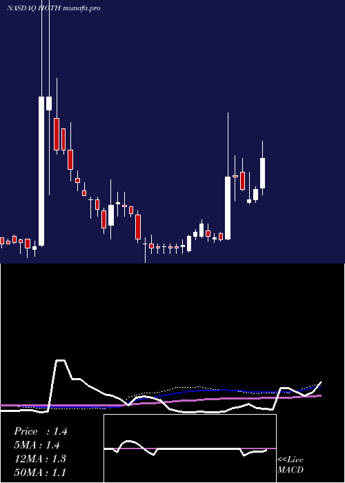 weekly chart HothTherapeutics