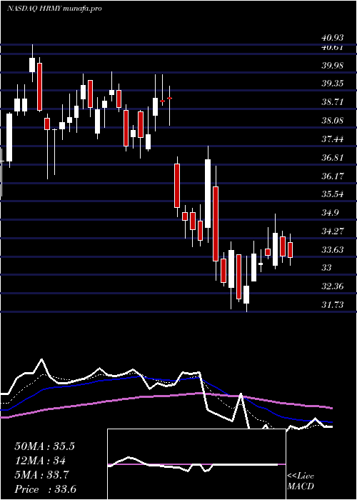  Daily chart HarmonyBiosciences