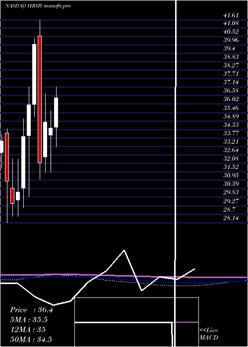  monthly chart HarmonyBiosciences