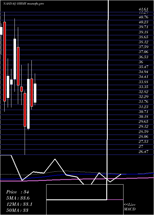 monthly chart HarmonyBiosciences