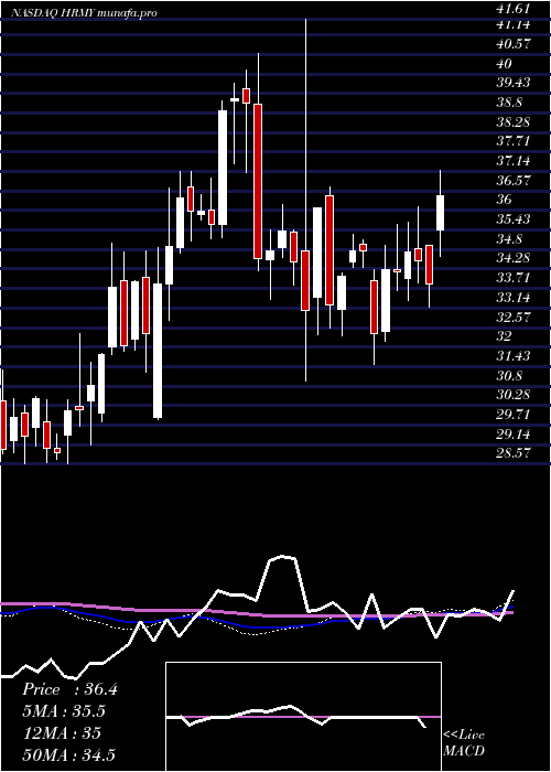  weekly chart HarmonyBiosciences