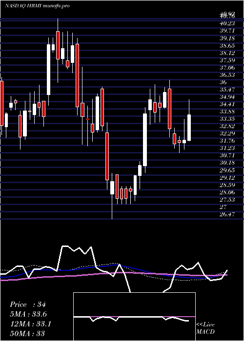 weekly chart HarmonyBiosciences