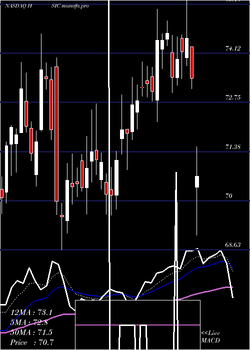 Daily chart HenrySchein