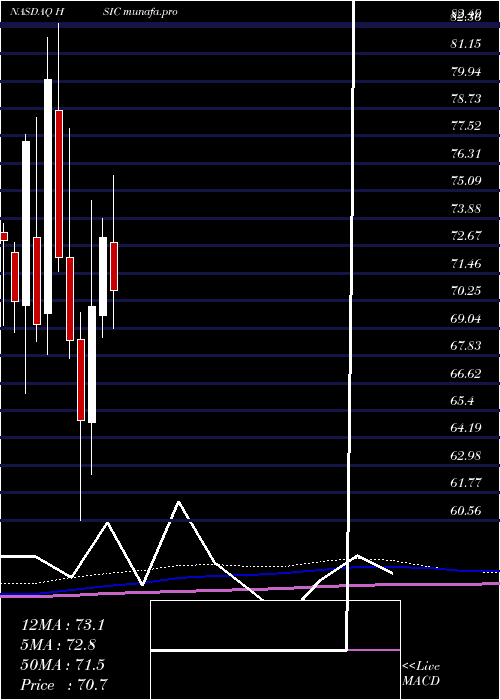 monthly chart HenrySchein