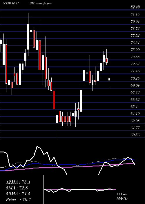 weekly chart HenrySchein