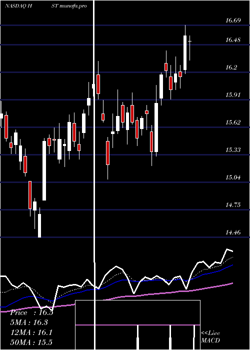  Daily chart HostMarriott