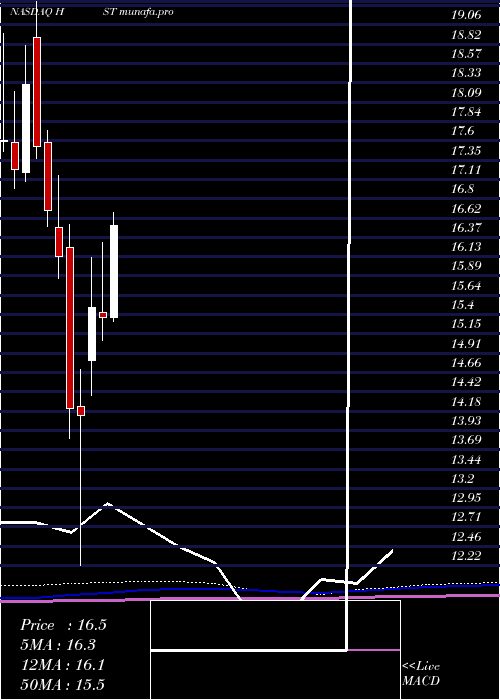 monthly chart HostMarriott