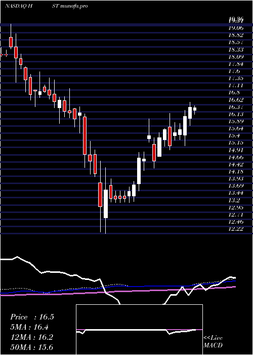 weekly chart HostMarriott