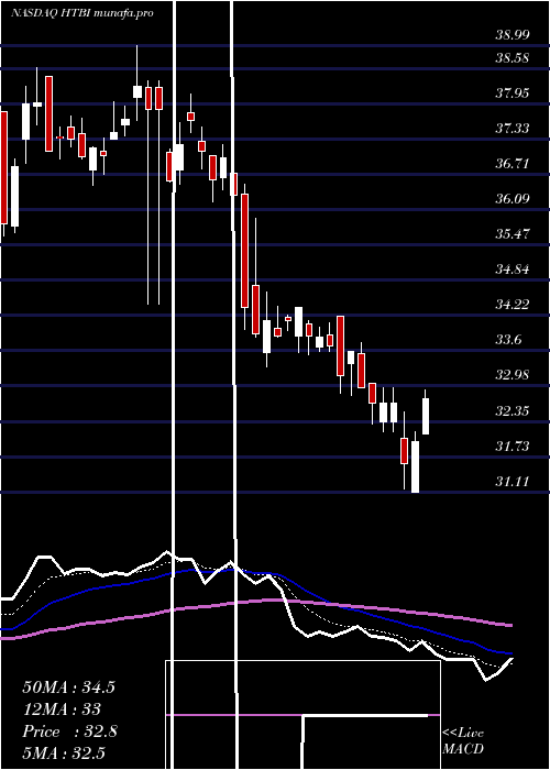  Daily chart HometrustBancshares