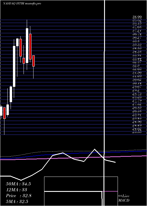  monthly chart HometrustBancshares