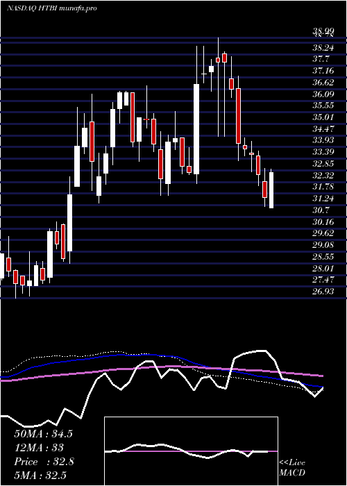  weekly chart HometrustBancshares