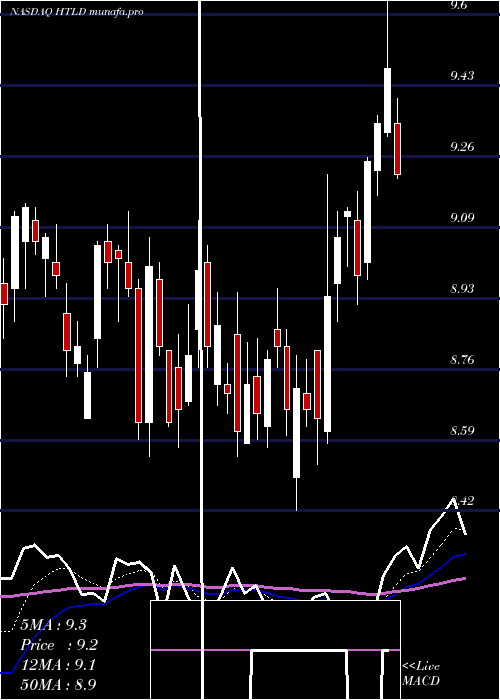  Daily chart HeartlandExpress