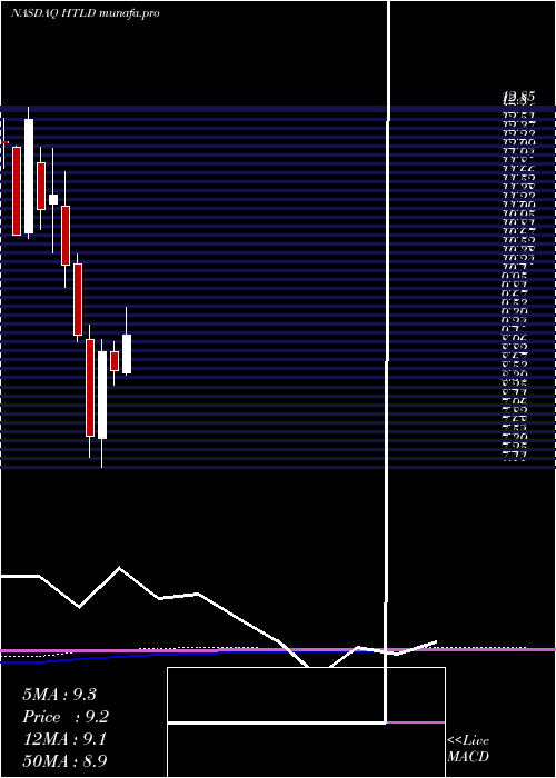 monthly chart HeartlandExpress