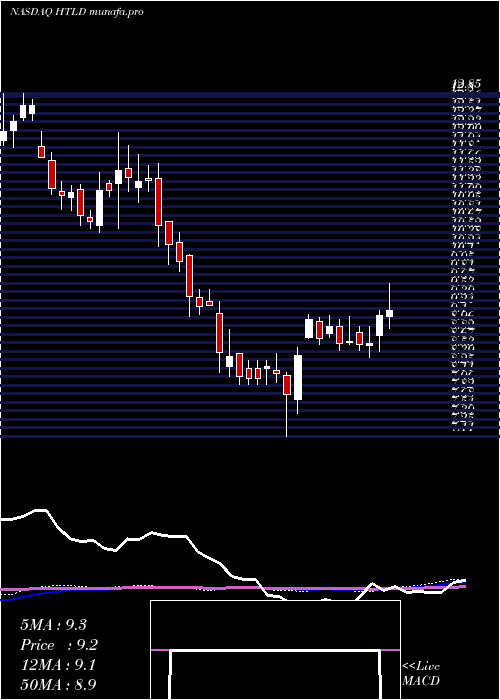 weekly chart HeartlandExpress