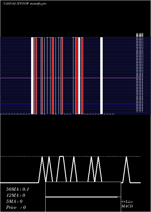  Daily chart FusionFuel