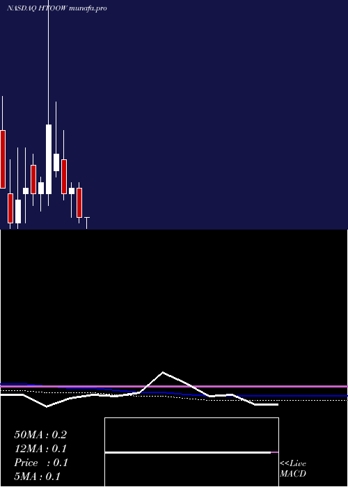  monthly chart FusionFuel