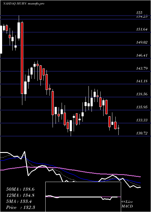 Daily chart HuronConsulting