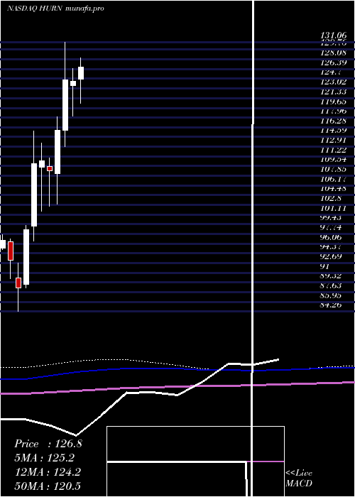  monthly chart HuronConsulting