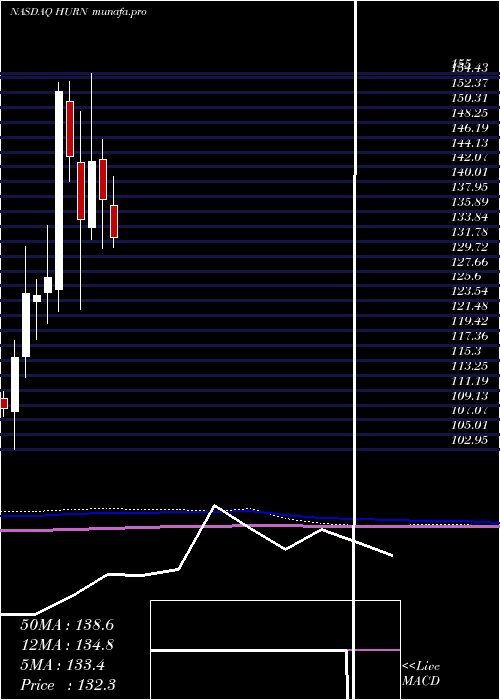 monthly chart HuronConsulting