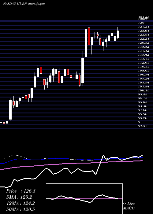  weekly chart HuronConsulting