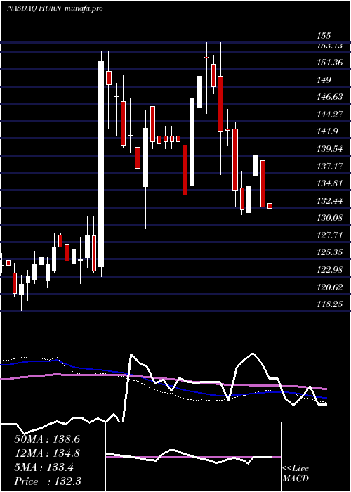weekly chart HuronConsulting