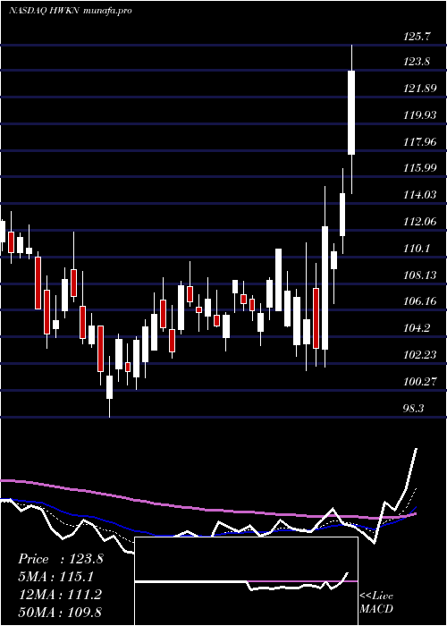  Daily chart HawkinsInc