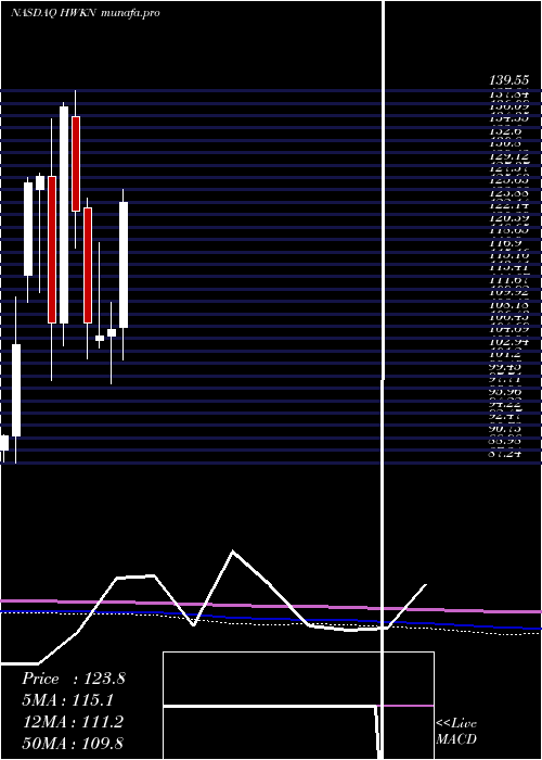  monthly chart HawkinsInc