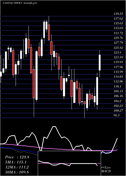  weekly chart HawkinsInc