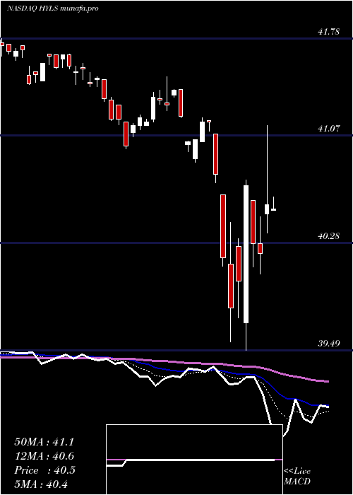  Daily chart FirstTrust