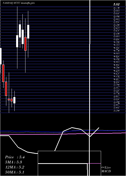  monthly chart ImmucellCorporation