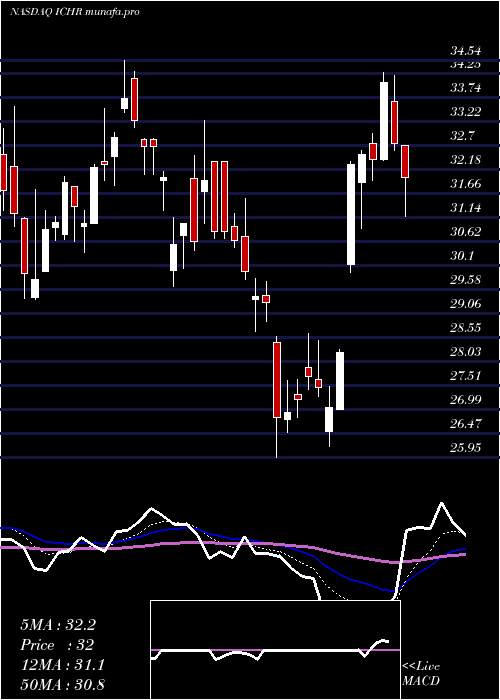  Daily chart IchorHoldings