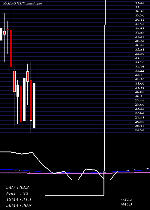  monthly chart IchorHoldings