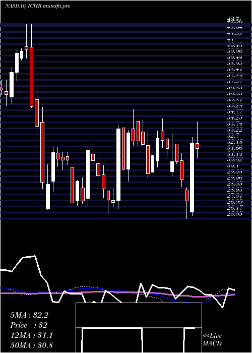  weekly chart IchorHoldings