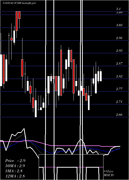 Daily chart InvestcorpCredit