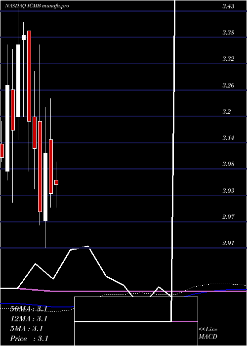  monthly chart InvestcorpCredit