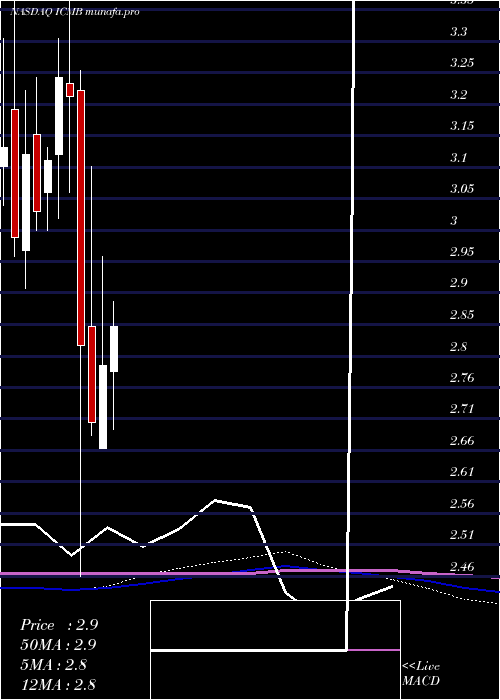 monthly chart InvestcorpCredit
