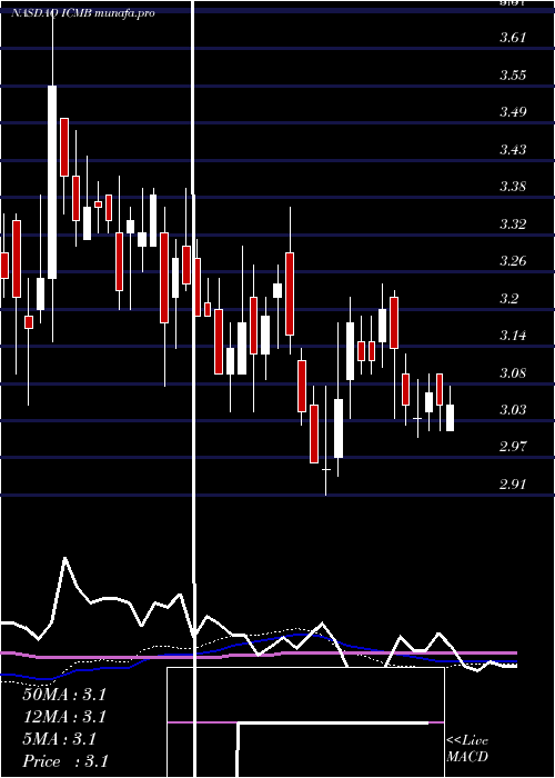  weekly chart InvestcorpCredit