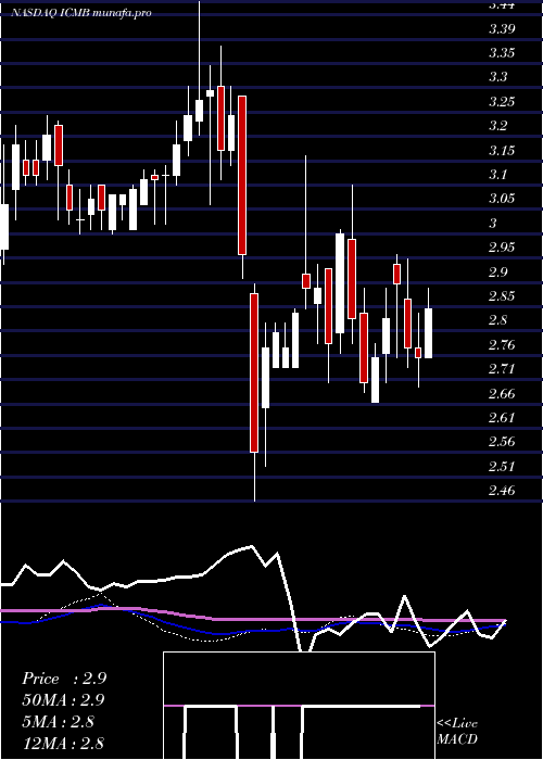 weekly chart InvestcorpCredit