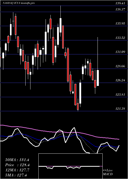  Daily chart IcuMedical