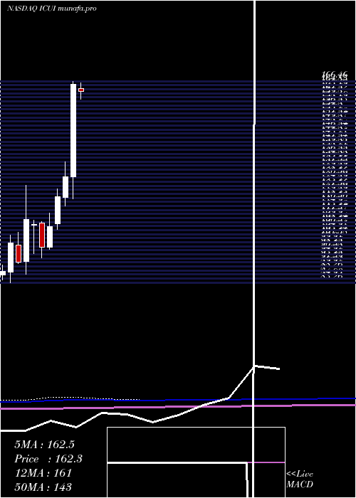  monthly chart IcuMedical