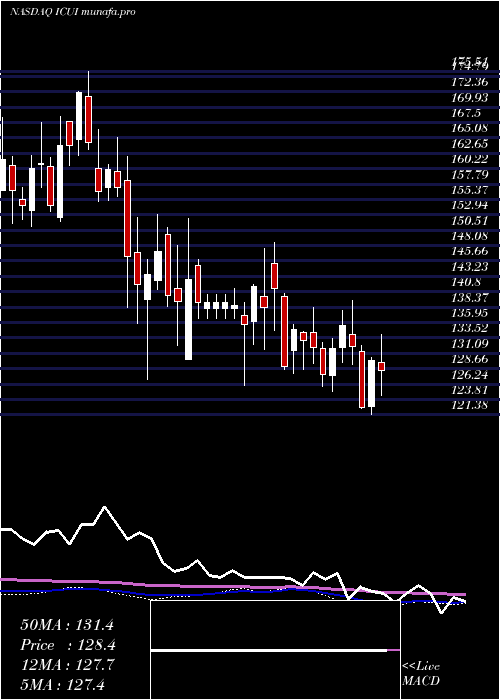  weekly chart IcuMedical