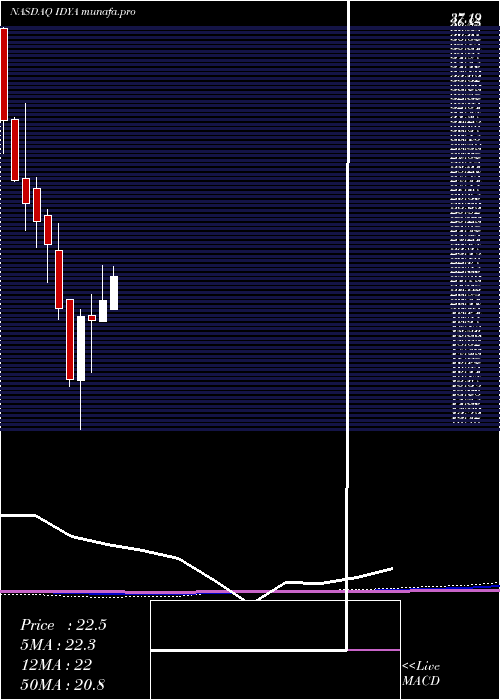  monthly chart IdeayaBiosciences