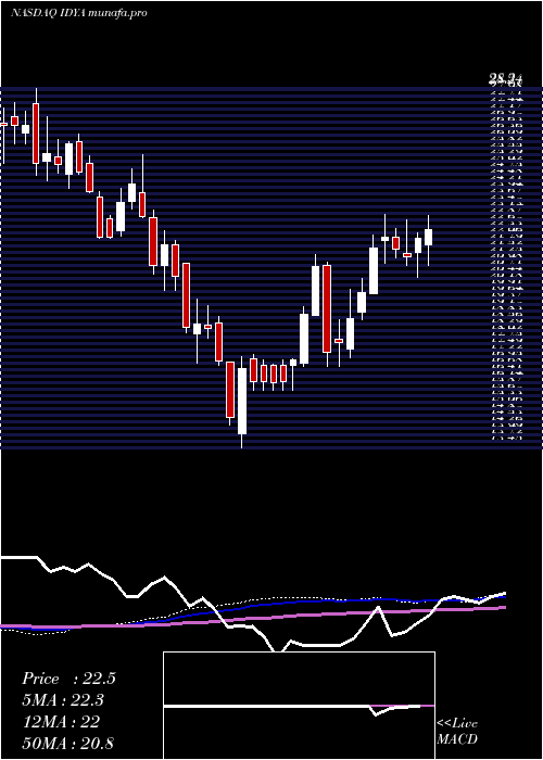  weekly chart IdeayaBiosciences