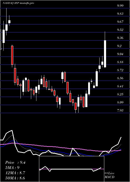  Daily chart IcahnEnterprises