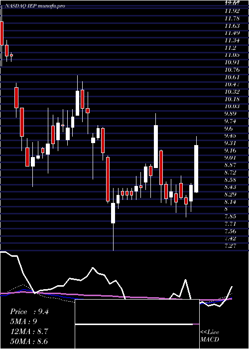  weekly chart IcahnEnterprises