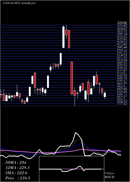  Daily chart IesHoldings