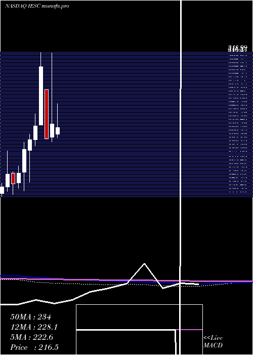  monthly chart IesHoldings